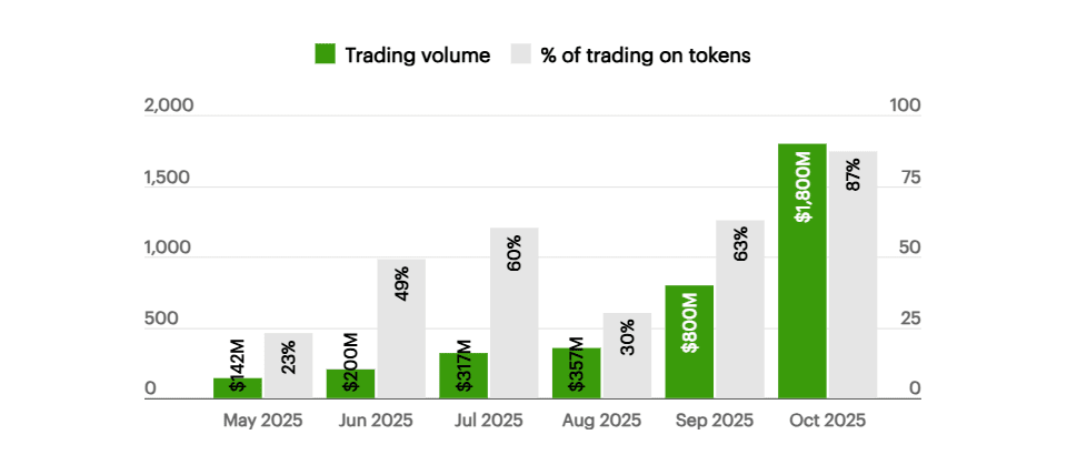 Token trading share on OpenSea reached 87% in October. Source: forbes.com